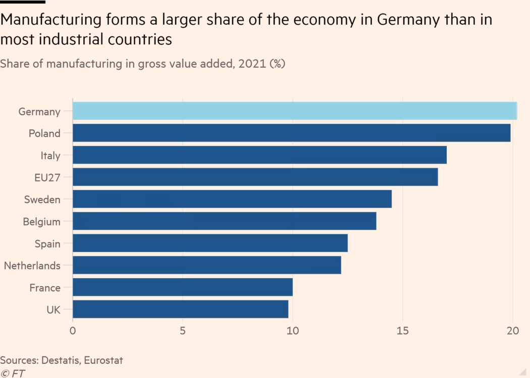 /brief/img/Screenshot 2022-12-06 at 09-03-17 Germany confronts a broken business model.png